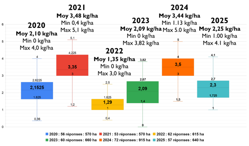Figura: Quantità annuale di rame utilizzata nella viticoltura biologica su 6 annate.