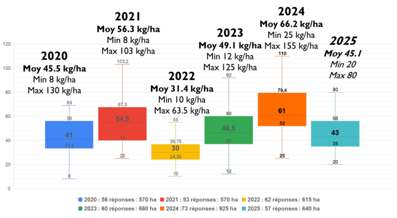 Figura: Quantità annuale di zolfo utilizzata nella viticoltura biologica su 6 annate.